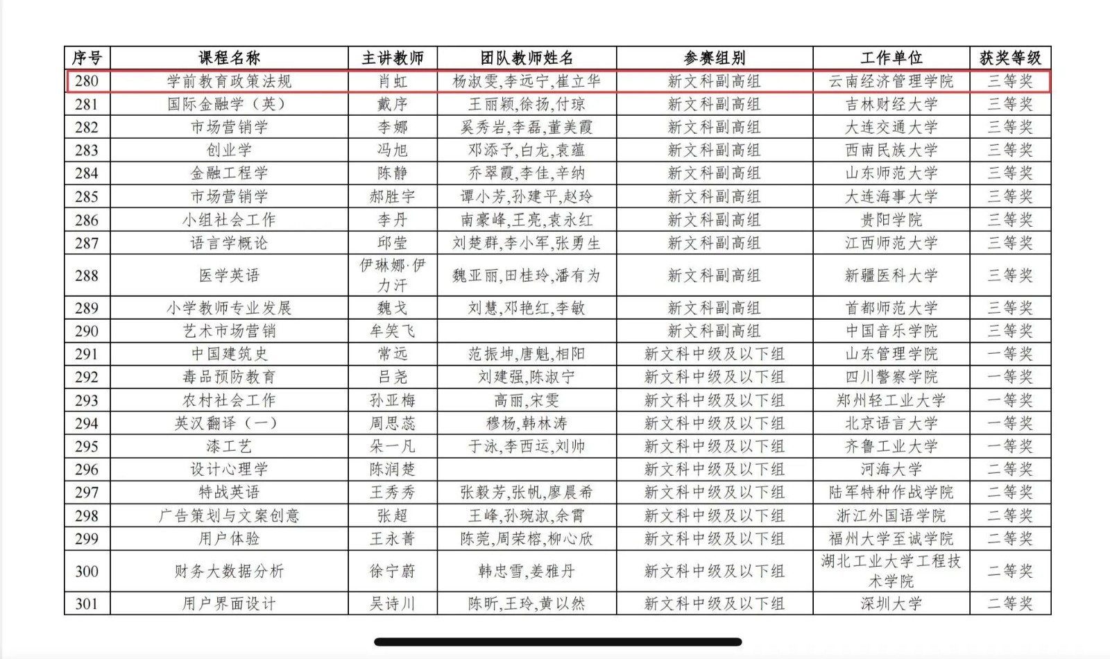 云经管肖虹团队在第五届全国高校教师教学创新大赛中荣获三等奖‼️ 第 3 张