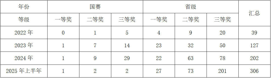 信息与智能工程学院2025年上半年学科竞赛成绩速览 第 3 张