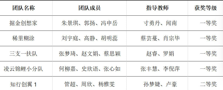 喜报！云南经济管理学院5支团队晋级第十三届“学创杯”全国半决赛 第 3 张