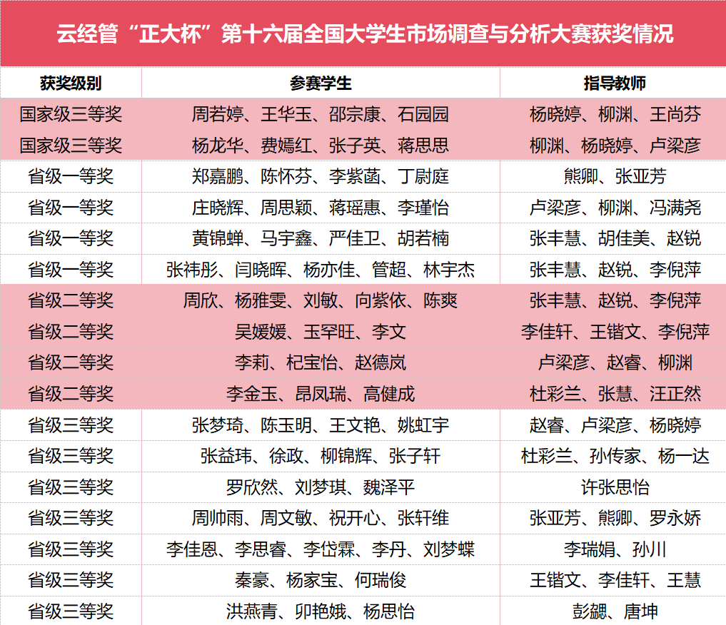 喜报！云经管在全国大学生市场调查与分析大赛上斩获国奖！ 第 1 张